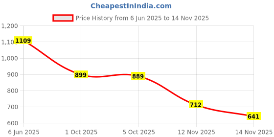 amazon.in liberty FREEDOM SHUSHA Sports Lacing Non Marking Badminton and Pickleball Shoes for Men With Rubber Sole, Lightweight & Comfortable | Suitable For Table Tennis, Squash, Volleyball and All Indoor Court liberty Price History Graph from 6 Jun 2025 to 14 Nov 2025