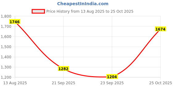 amazon.in liberty Freedom SurakshaAK Men's High Ankle Safety Shoes: Durable Footwear for Daily Use Safety Shoes for Men | Industrial Safety Shoes for Men | Safety Shoes for Men Stylish liberty Price History Graph from 13 Aug 2025 to 22 Oct 2025
