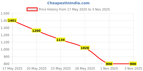 amazon.in liberty Freedom SurakshaRA Men's Derby Safety Shoes: Reliable Protection with Lasting Comfort for Everyday Wear Safety Shoes for Men | Industrial Safety Shoes for Men | Safety Shoes for Men Stylish liberty Price History Graph from 17 May 2025 to 2 Nov 2025