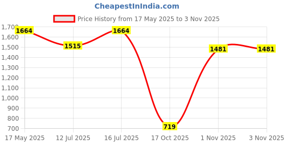 amazon.in liberty Freedom SurakshaSR Men's Derby Safety Shoes: Comfort, Durability for Long-Term Protection Safety Shoes for Men | Industrial Safety Shoes for Men | Safety Shoes for Men Stylish liberty Price History Graph from 17 May 2025 to 2 Nov 2025