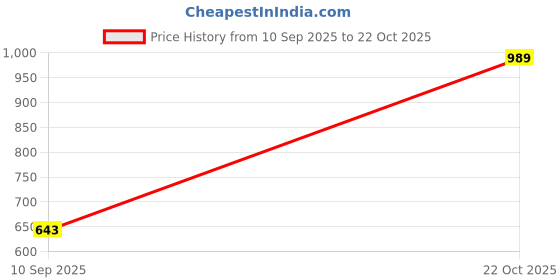 amazon.in liberty Freedom SurakshaSR Men's Derby Safety Shoes: Comfort, Durability for Long-Term Protection Safety Shoes for Men | Industrial Safety Shoes for Men | Safety Shoes for Men Stylish liberty Price History Graph from 10 Sep 2025 to 22 Oct 2025