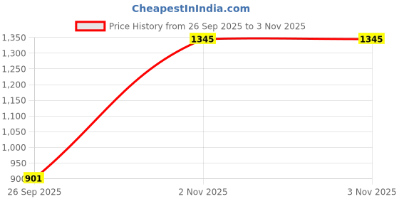 amazon.in liberty Freedom SURKSHA1SK Safety Shoes for Men's with PU Insole | Comfortable for All Weather | Shock Absorber| liberty Price History Graph from 26 Sep 2025 to 3 Nov 2025