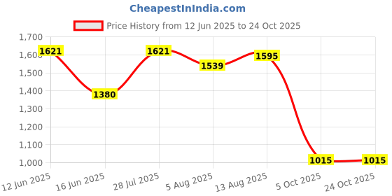 amazon.in liberty Freedom Surksha2CJ Men's Derby Safety Shoes: Reliable Protection, Built to Last Safety Shoes for Men | Industrial Safety Shoes for Men | Safety Shoes for Men Stylish liberty Price History Graph from 12 Jun 2025 to 23 Oct 2025