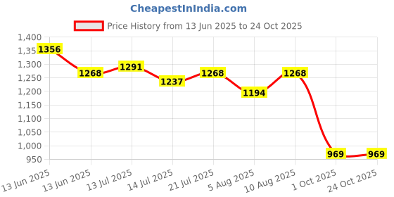 amazon.in liberty Freedom Surksha2SJ Men's Derby Safety Shoes: Elevating Daily Comfort with Long-Lasting Durability Safety Shoes for Men | Industrial Safety Shoes for Men | Safety Shoes for Men Stylish liberty Price History Graph from 13 Jun 2025 to 23 Oct 2025