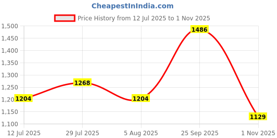 amazon.in liberty Freedom Surksha2SJ Men's Derby Safety Shoes: Elevating Daily Comfort with Long-Lasting Durability Safety Shoes for Men | Industrial Safety Shoes for Men | Safety Shoes for Men Stylish liberty Price History Graph from 12 Jul 2025 to 1 Nov 2025