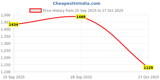 amazon.in liberty Freedom Surksha2SJ Men's Derby Safety Shoes: Elevating Daily Comfort with Long-Lasting Durability Safety Shoes for Men | Industrial Safety Shoes for Men | Safety Shoes for Men Stylish liberty Price History Graph from 25 Sep 2025 to 27 Oct 2025