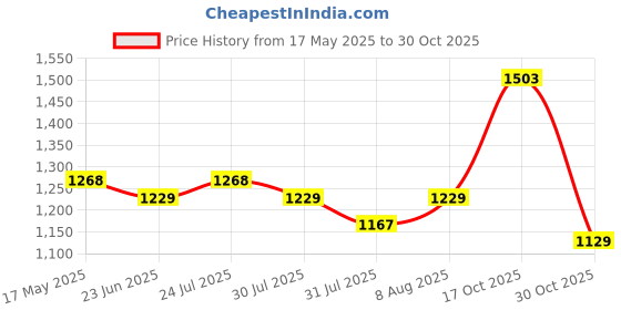 amazon.in liberty Freedom Surksha2SK Men's Derby Safety Shoes: Ensuring Daily Comfort and Durability Safety Shoes for Men | Industrial Safety Shoes for Men | Safety Shoes for Men Stylish liberty Price History Graph from 17 May 2025 to 30 Oct 2025