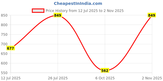 amazon.in liberty Freedom VIJYATA-1 Lacing Black Safety Shoes for Men with PU Sole | Comfortable & Durable liberty Price History Graph from 12 Jul 2025 to 2 Nov 2025