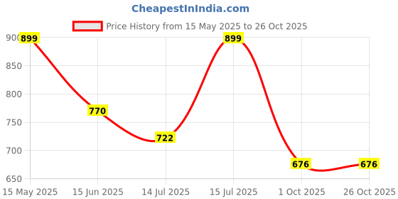 amazon.in liberty Freedom VIJYATA-2A Safety Shoes for Men's with PU Insole | Comfortable for All Weather | Shock Absorber| liberty Price History Graph from 15 May 2025 to 26 Oct 2025
