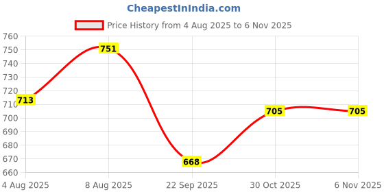 amazon.in liberty Freedom VIJYATA-2A Safety Shoes for Men's with PU Insole | Comfortable for All Weather | Shock Absorber| liberty Price History Graph from 4 Aug 2025 to 5 Nov 2025