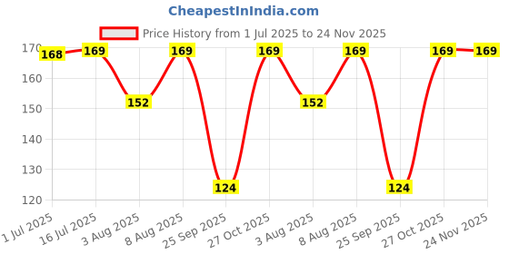 amazon.in FREEDY Pack of 12 Premium Glitter Sparkle Powder/Dust (Assorted Colours) for Arts and Crafts, Scrapbooking, Paper Decorations and Other Activities -B Price History Graph from 1 Jul 2025 to 23 Nov 2025
