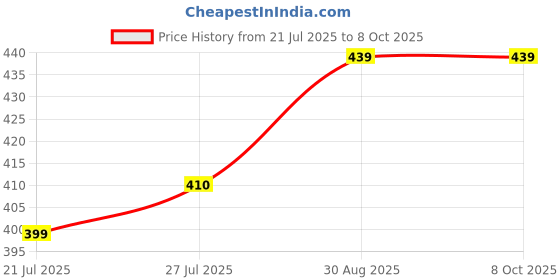 amazon.in FREEFACE Fuel Pressure Testing Device with Heavy Quality Unbreakable freeface Price History Graph from 21 Jul 2025 to 7 Oct 2025