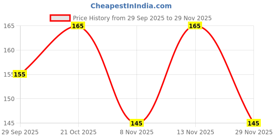 amazon.in Freefall Plastic Cable Carrier Trolley for EOT Crane – Heavy-Duty Cable Carrier Pulley with 0–30kg Load Capacity | Durable Plastic Cable Assembly for Crane Festoon Systems Price History Graph from 29 Sep 2025 to 29 Nov 2025