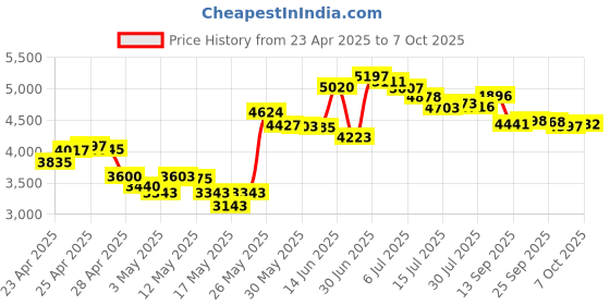 amazon.in Freefly Mobile Virtual Reality Headset & GLIDE Wireless Bluetooth Controller for Android Phones Price History Graph from 23 Apr 2025 to 7 Oct 2025