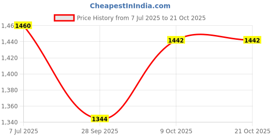 amazon.in high star clothing Freeform by High Star Women Knitted Acrylic Regular fit V Neck Long Sleeve Sweaters high star clothing Price History Graph from 7 Jul 2025 to 21 Oct 2025