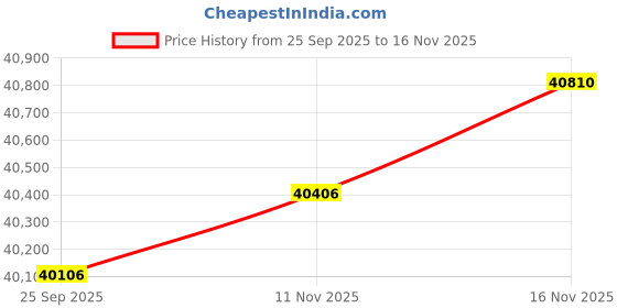 amazon.in samsonite Freeform Hardside Expandable with Double Spinner Wheels, Light Grey, Carry-on Spinner, Freeform Hardside Expandable With Double Spinner Wheels samsonite Price History Graph from 25 Sep 2025 to 16 Nov 2025