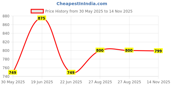 amazon.in freehand by The Indian Garage Co Women Fitted Geometric Print Sweater Vest freehand Price History Graph from 30 May 2025 to 14 Nov 2025