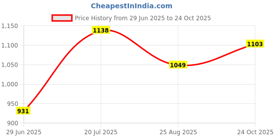 amazon.in freehand by The Indian Garage Co Women Regular Fit Casual Solid Flared Pant with Blazer Co-ords Set freehand Price History Graph from 29 Jun 2025 to 24 Oct 2025
