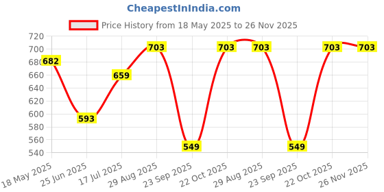 amazon.in freehand by The Indian Garage Co Women Regular Fit Placement Print Overhead Crewneck Sweatshirt freehand Price History Graph from 18 May 2025 to 26 Nov 2025