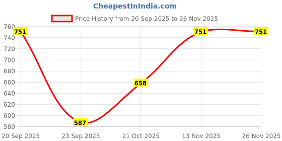 amazon.in freehand by The Indian Garage Co Women Regular Fit Placement Print Overhead Crewneck Sweatshirt freehand Price History Graph from 20 Sep 2025 to 26 Nov 2025