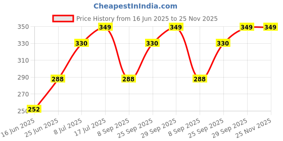 amazon.in freehand Men Pyjama freehand Price History Graph from 16 Jun 2025 to 25 Nov 2025
