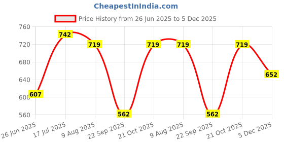 amazon.in freehand Women Blue Fit and Flared Solid Crop Top and Trouser Co-Ords Set (Blue_L) freehand Price History Graph from 26 Jun 2025 to 5 Dec 2025
