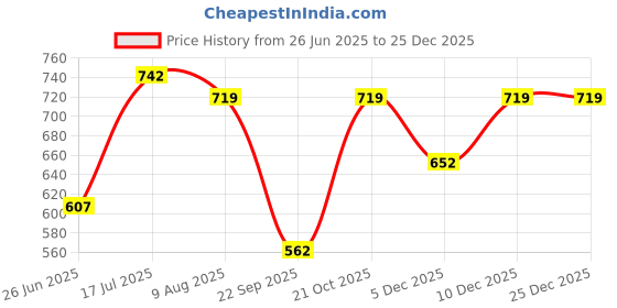 amazon.in freehand Women Blue Fit and Flared Solid Crop Top and Trouser Co-Ords Set (Blue_XS) freehand Price History Graph from 26 Jun 2025 to 24 Dec 2025