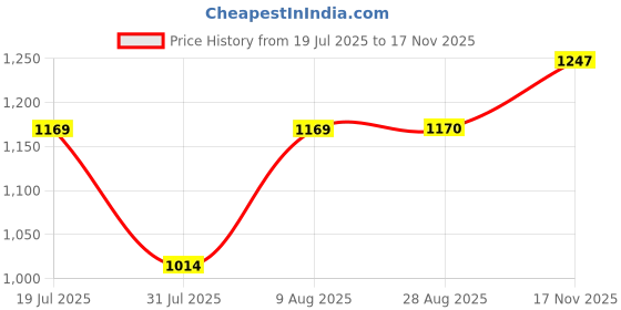 amazon.in freehand Women Co-ords freehand Price History Graph from 19 Jul 2025 to 17 Nov 2025