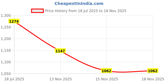 amazon.in freehand Women Green Solid Hooded Top and Pant Co-Ords Set (Emerald Green_S) freehand Price History Graph from 18 Jul 2025 to 18 Nov 2025