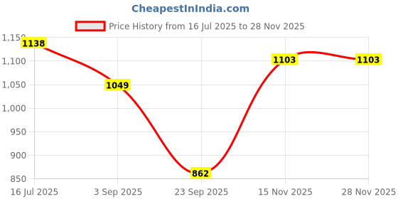 amazon.in freehand Women Multicolor Abstract Print Blazer and Tapered Trousers Co-Ords Set (Multicolor_L) freehand Price History Graph from 16 Jul 2025 to 26 Nov 2025