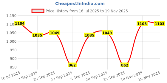 amazon.in freehand Women Multicolor Abstract Print Blazer and Tapered Trousers Co-Ords Set (Multicolor_M) freehand Price History Graph from 16 Jul 2025 to 19 Nov 2025