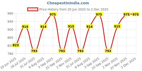 amazon.in freehand Women Multicolor Abstract Print Cuff Shirt and Flared Pant Co-Ords Set (Multicolor_S) freehand Price History Graph from 20 Jun 2025 to 2 Dec 2025