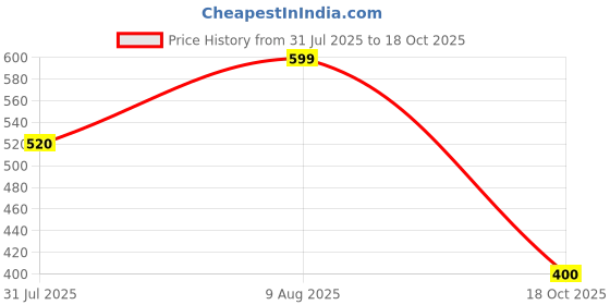 amazon.in freehand Women Regular Fit Solid Crop Overhead Crewneck Sweatshirt freehand Price History Graph from 31 Jul 2025 to 18 Oct 2025
