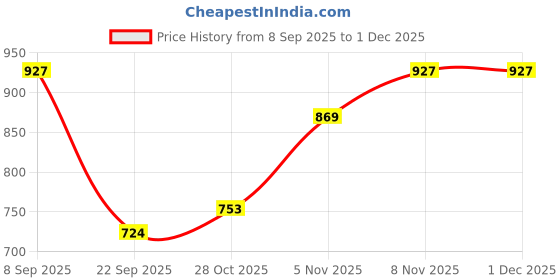 amazon.in freehand Women White Solid Crop Top and Flared Pant Co-Ords Set (White_L) freehand Price History Graph from 8 Sep 2025 to 30 Nov 2025