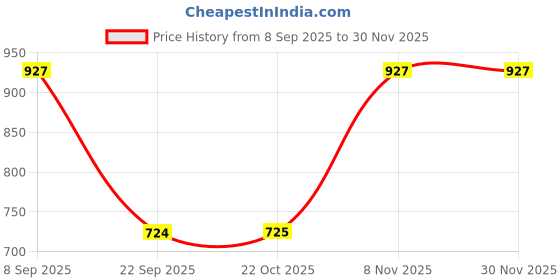 amazon.in freehand Women White Solid Crop Top and Flared Pant Co-Ords Set (White_M) freehand Price History Graph from 8 Sep 2025 to 29 Nov 2025