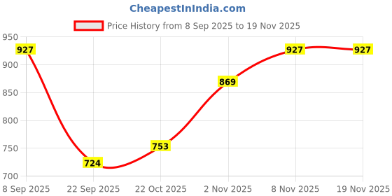 amazon.in freehand Women White Solid Crop Top and Flared Pant Co-Ords Set (White_S) freehand Price History Graph from 8 Sep 2025 to 18 Nov 2025