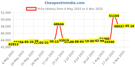 amazon.in lowepro Freeline 350 AW Camera Backpack lowepro Price History Graph from 6 May 2025 to 3 Nov 2025