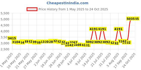 amazon.in freelionvon Electric Air Pump Inflatable Portable for Halloweeen Inflatables with 4 Nozzles, USB Rechargeable Quick to Inflate/Deflate for Pool Floats, Swimming Ring (Black4) freelionvon Price History Graph from 1 May 2025 to 24 Oct 2025