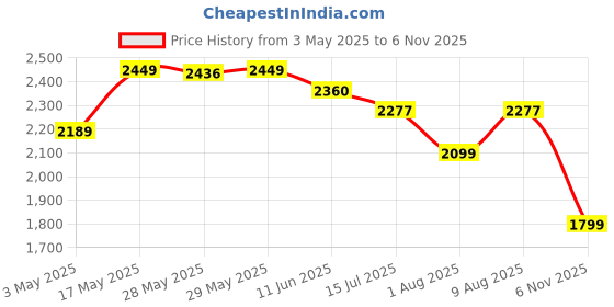 amazon.in Freeluck WB Games Hogwarts Legacy | Standard Edition| Playstation 5 (Ps5) Price History Graph from 3 May 2025 to 6 Nov 2025