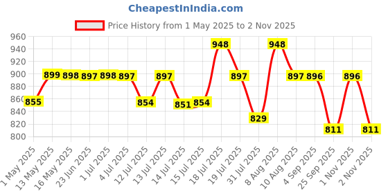 amazon.in hannea Freely Cut Transparent Stretch Adhesive Bandage Dressing PU Film Wound Waterproof Sticker Good for Wound Healing Both for people or Pets Dressing Pads Tattoo Aftercare Bandage(6 * 393inch) hannea Price History Graph from 1 May 2025 to 2 Nov 2025