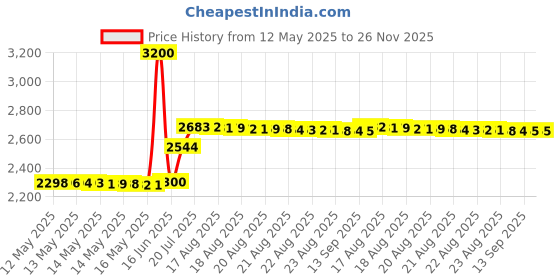 amazon.in freeman Bare Foot Overnight Foot Treatment - 124ml freeman Price History Graph from 12 May 2025 to 26 Nov 2025