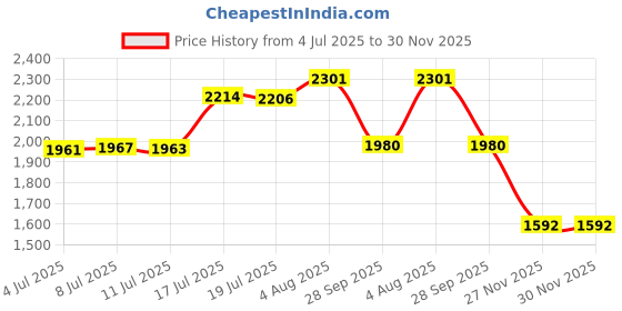 amazon.in Freeman Hydrating Body Sugar Scrub - Strawberry Milk 175 ml Price History Graph from 4 Jul 2025 to 30 Nov 2025