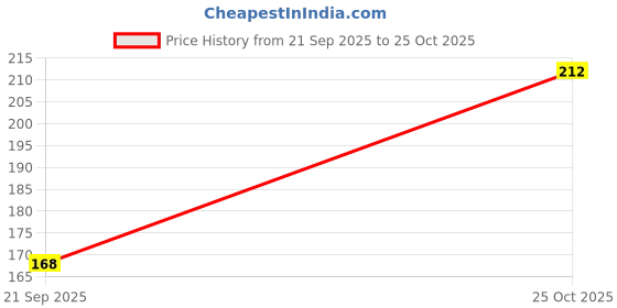 amazon.in FREEMANS 1 lb CH450 Claw Hammer with Seasoned Wood Handle || Induction hardened || Drop forged Use For prying || Splitting Wood || Tearing Drywall and Industrial & Home Professional - 450g Price History Graph from 21 Sep 2025 to 25 Oct 2025