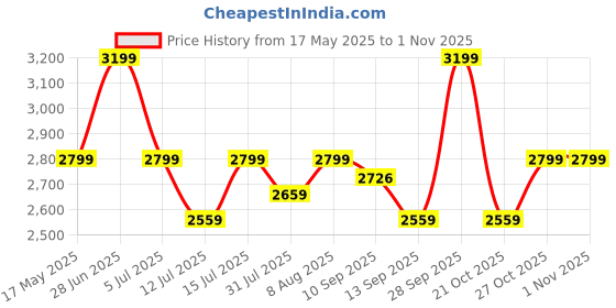 amazon.in FREEMANS 10km Foldable Measuring Wheel/Roadometer With High Traction PU Tire and Soft Grip Bi-Material Handle | 30cm/12-inch ABS Wheel | Foldable Handle For Easy Storage and Carry Bag Price History Graph from 17 May 2025 to 31 Oct 2025