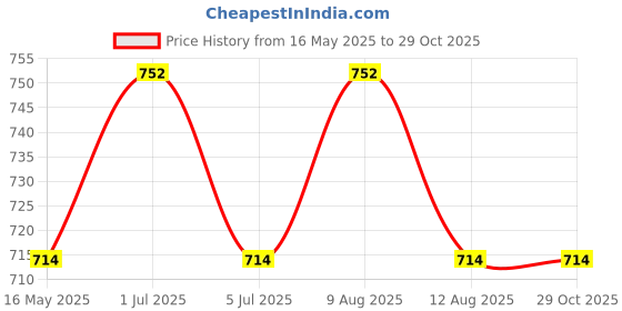 amazon.in FREEMANS 14-Inch Power Green Cut Off Wheels-(Set of 5 Pieces) | Made of White & Brown Aluminium Oxide Grain Abrasive| Use For Cutting of Metals, Steel, Stainless Steel, Cast Iron, and Ferrous Metals freemans Price History Graph from 16 May 2025 to 29 Oct 2025