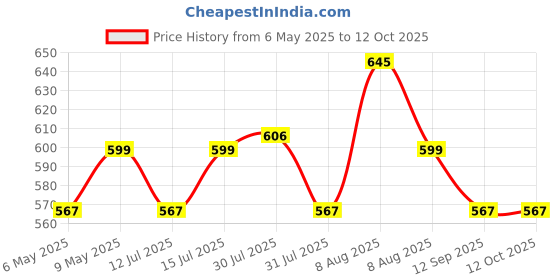 amazon.in FREEMANS 4-Inch Double Net Cut off Wheels for Metal and Stainless Steel Cutting using Angle Grinder, Black - Pack of 50 Pieces Price History Graph from 6 May 2025 to 12 Oct 2025