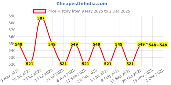 amazon.in FREEMANS 4-Inch Double Net Cut off Wheels for Metal and Stainless Steel Cutting using Angle Grinder, Green - Pack of 50 Pieces Price History Graph from 9 May 2025 to 2 Dec 2025