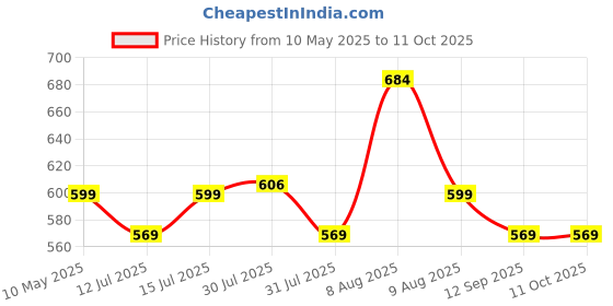 amazon.in FREEMANS 4-Inch Double Net Cut off Wheels for Metal and Stainless Steel Cutting using Angle Grinder, Red - Pack of 50 Pieces freemans Price History Graph from 10 May 2025 to 10 Oct 2025