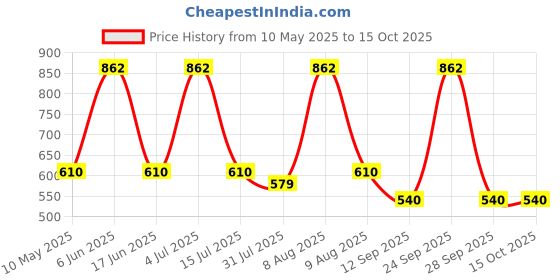 amazon.in FREEMANS 4-Inch Power Grinding Wheels-(Set of 25 Pieces)- Black || Aluminium Oxide Grain Abrasive || Use for Grinding and Polishing of Metal Surfaces and Stone Moulding Applications Price History Graph from 10 May 2025 to 15 Oct 2025