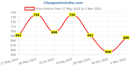 amazon.in FREEMANS 5-inch Double Net Cut off Wheels Used for Metal and Stainless Steel Cutting Pack of 25 pcs - Green Price History Graph from 17 May 2025 to 2 Nov 2025